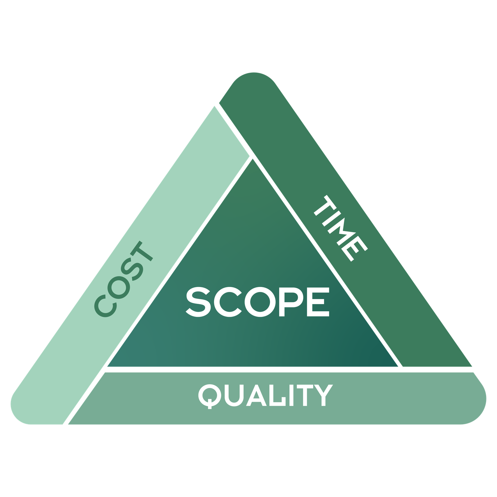 Scope, Time, Cost & Quality